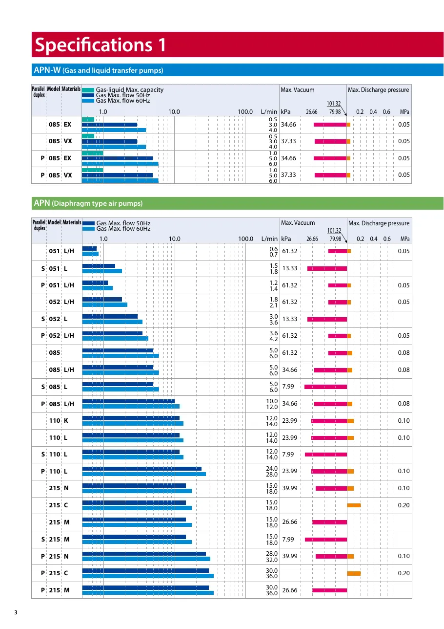 APN 시리즈 사양표 APN-AC_Catalog.pdf p.4 (2024판)