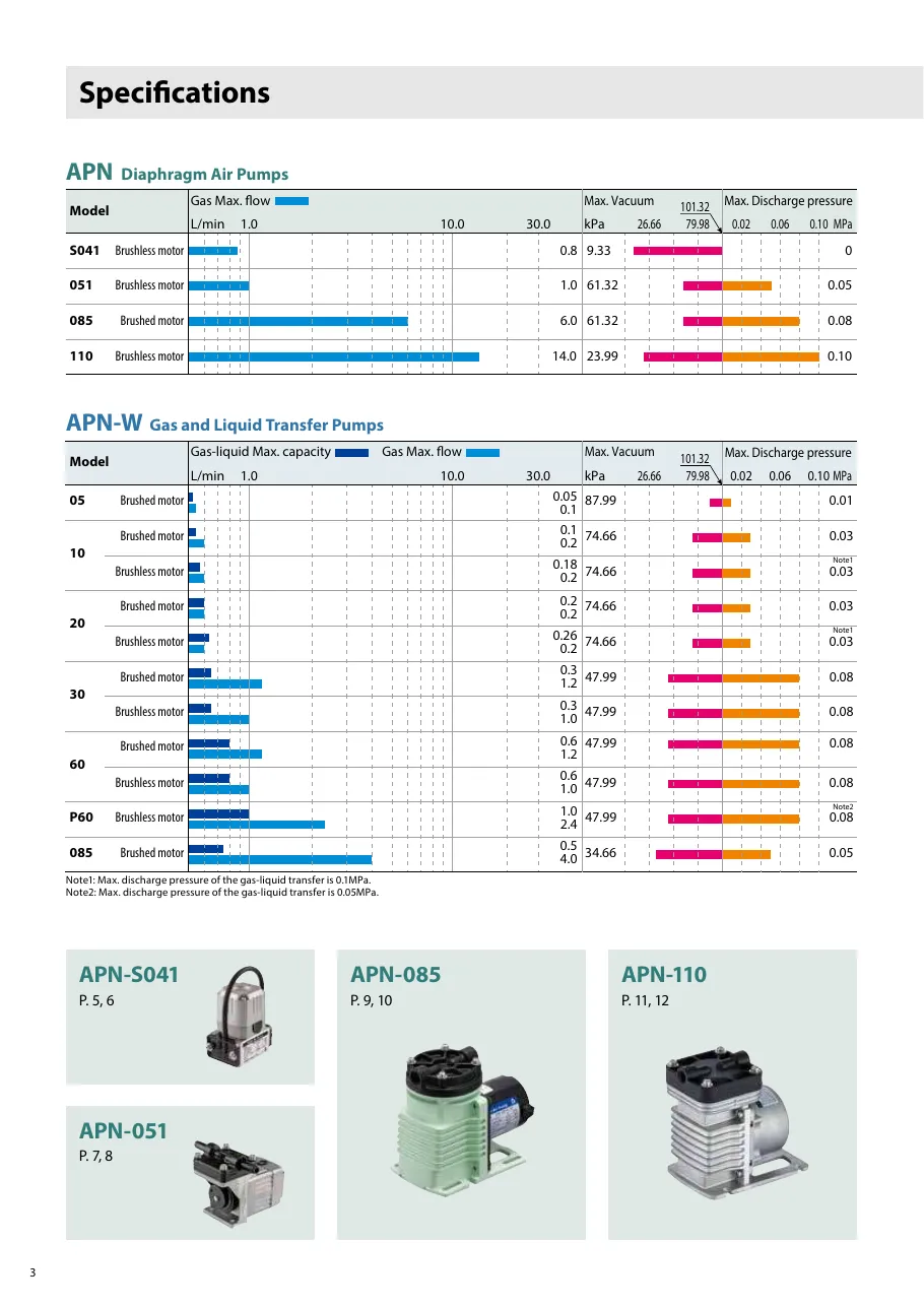 APN 시리즈 사양표 APN-DC_Catalog.pdf p.4 (2025판)