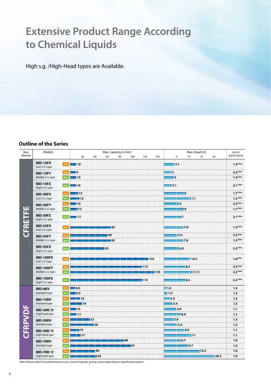 MD / MD-F/V 시리즈 사양표 MD-FV_Catalog.pdf p.4 (2024판)