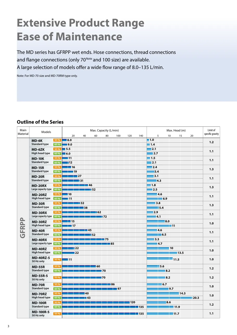 MD / MD-F/V 시리즈 사양표 MD_Catalog.pdf p.4 (2025판)