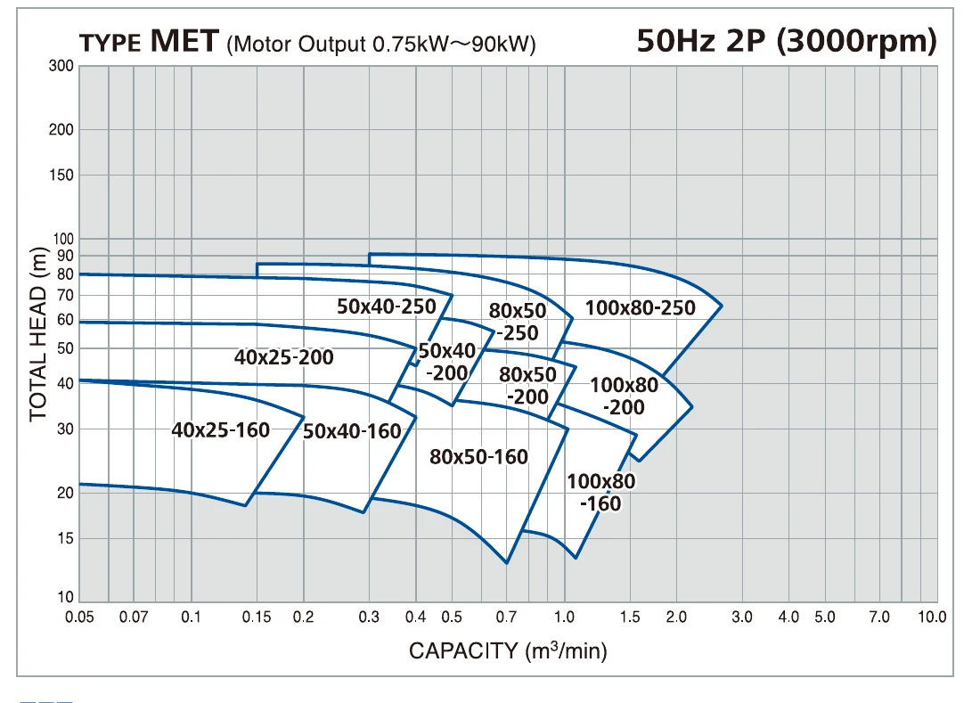 MET 시리즈 사양표 50Hz 2극 (3,000 rpm) · 모터 0.75~90 kW