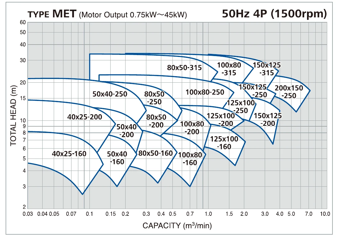 MET 시리즈 사양표 50Hz 4극 (1,500 rpm) · 모터 0.75~45 kW