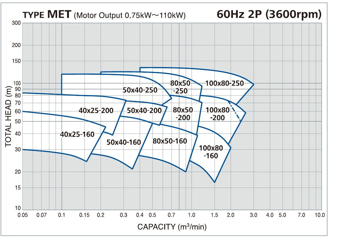 MET 시리즈 사양표 60Hz 2극 (3,600 rpm) · 모터 0.75~110 kW