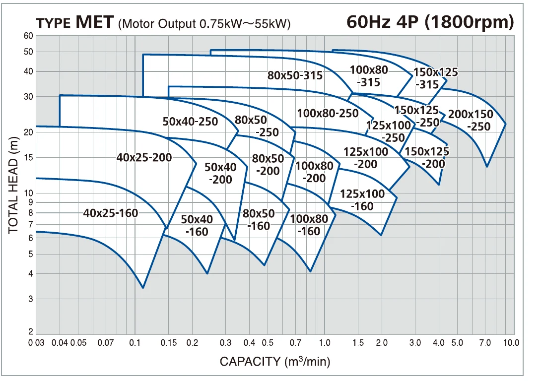MET 시리즈 사양표 60Hz 4극 (1,800 rpm) · 모터 0.75~55 kW